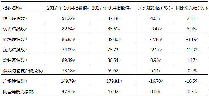 表三、2017年10月與2017年9月建筑陶瓷系列指數(shù)走勢(shì)環(huán)比及與上年度同比漲跌幅.jpg